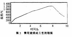 青花瓷燒成工藝流程圖